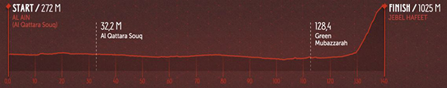 Stage 3 profile